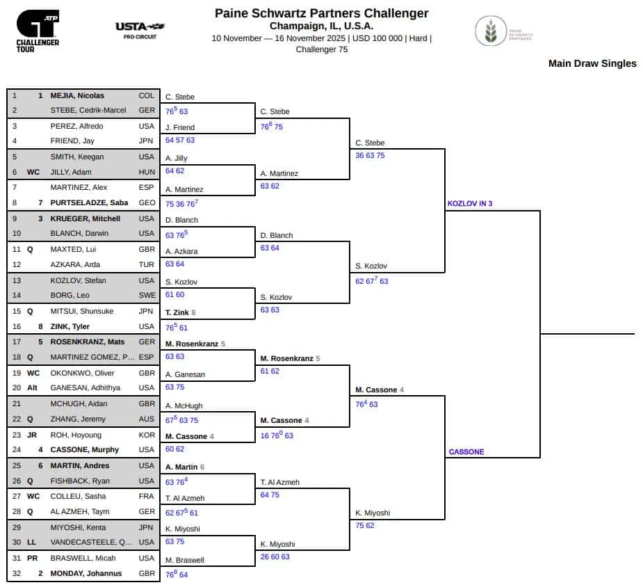 Champaign Challenger, Semi Final Predictions 3 Champaign Challenger