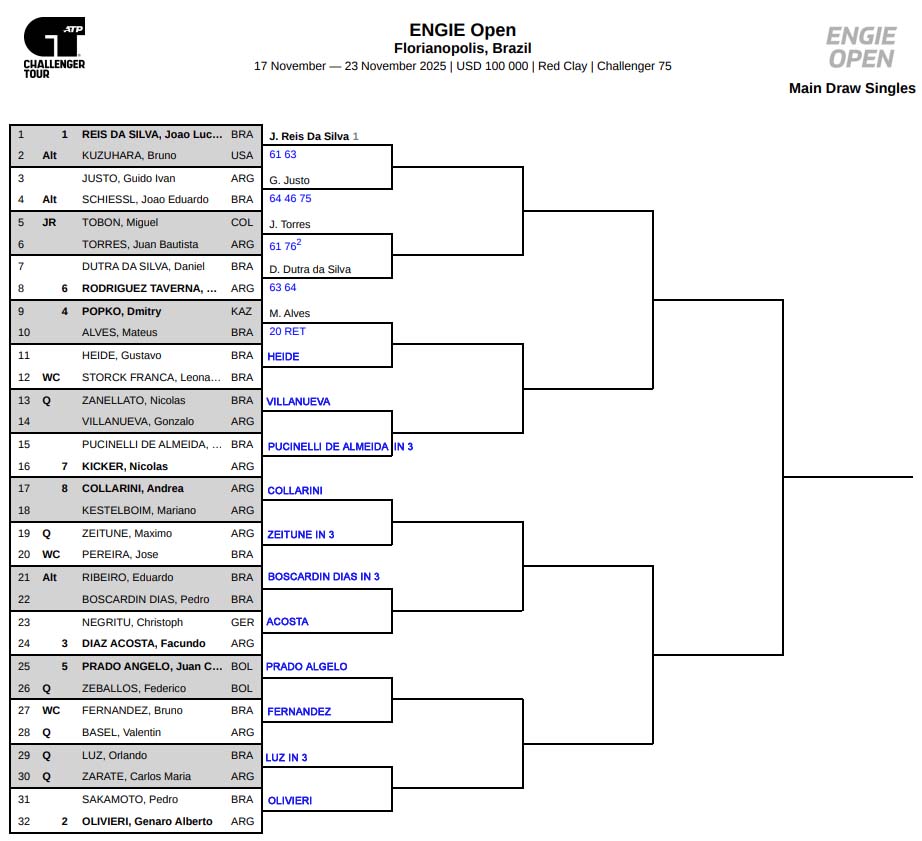 Florianopolis Challenger, First Round Predictions 3 Florianopolis Challenger