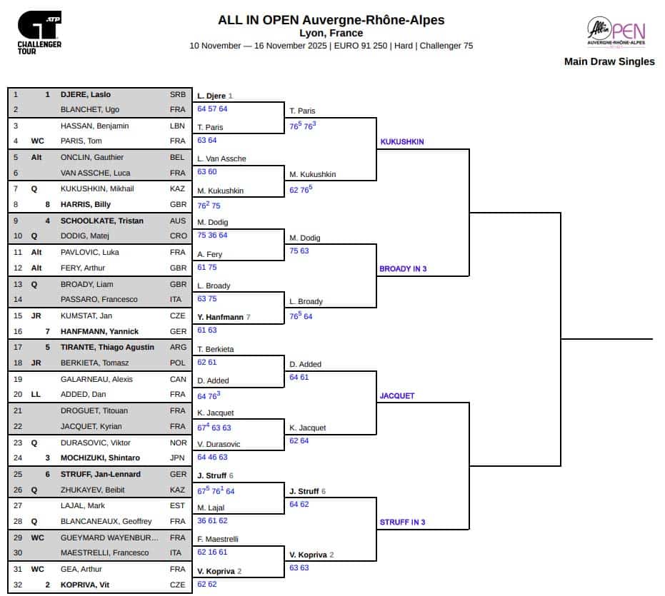 Lyon Challenger, Quarter Final Predictions 3 Lyon Challenger