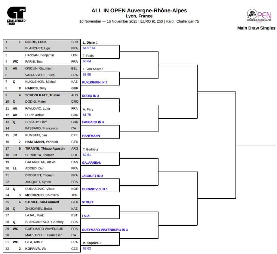Lyon Challenger, First Round Predictions 3 Lyon CH