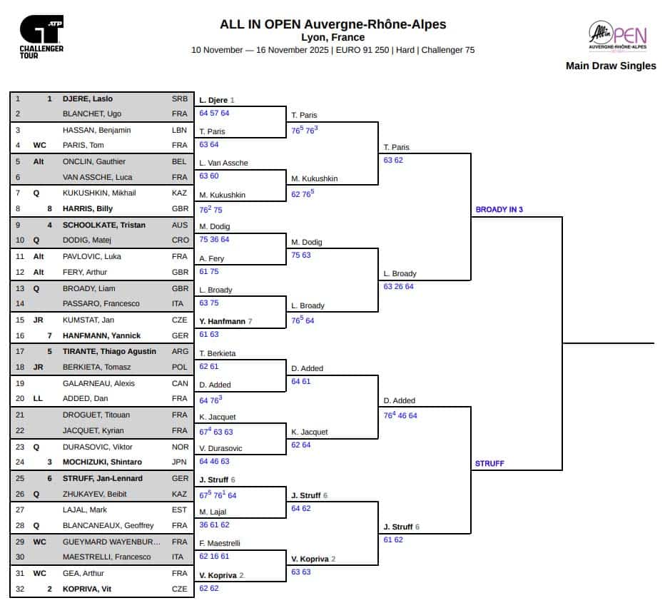 Lyon Challenger, Semi Final Predictions 3 Lyon Challenger