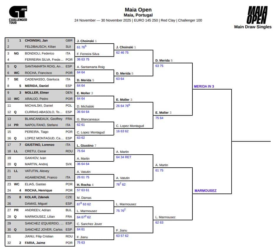 Maia Challenger, Semi Final Predictions 3 Maia CH