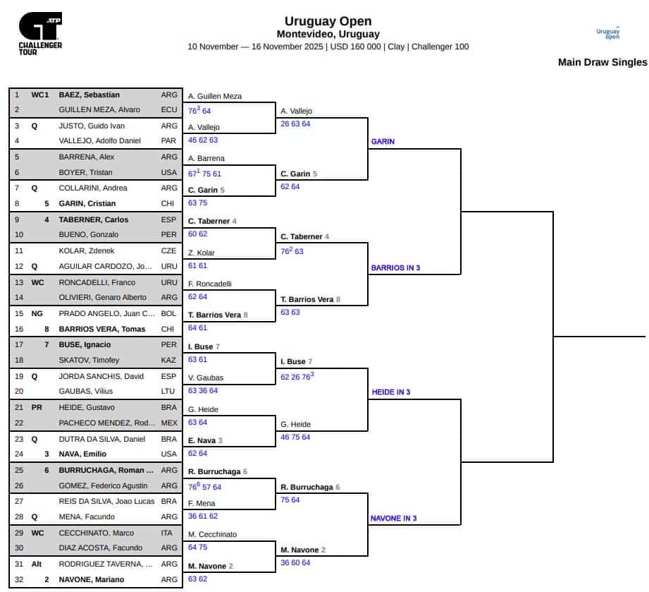 Montevideo Challenger, Quarter Final Predictions 3 Montevideo Challenger