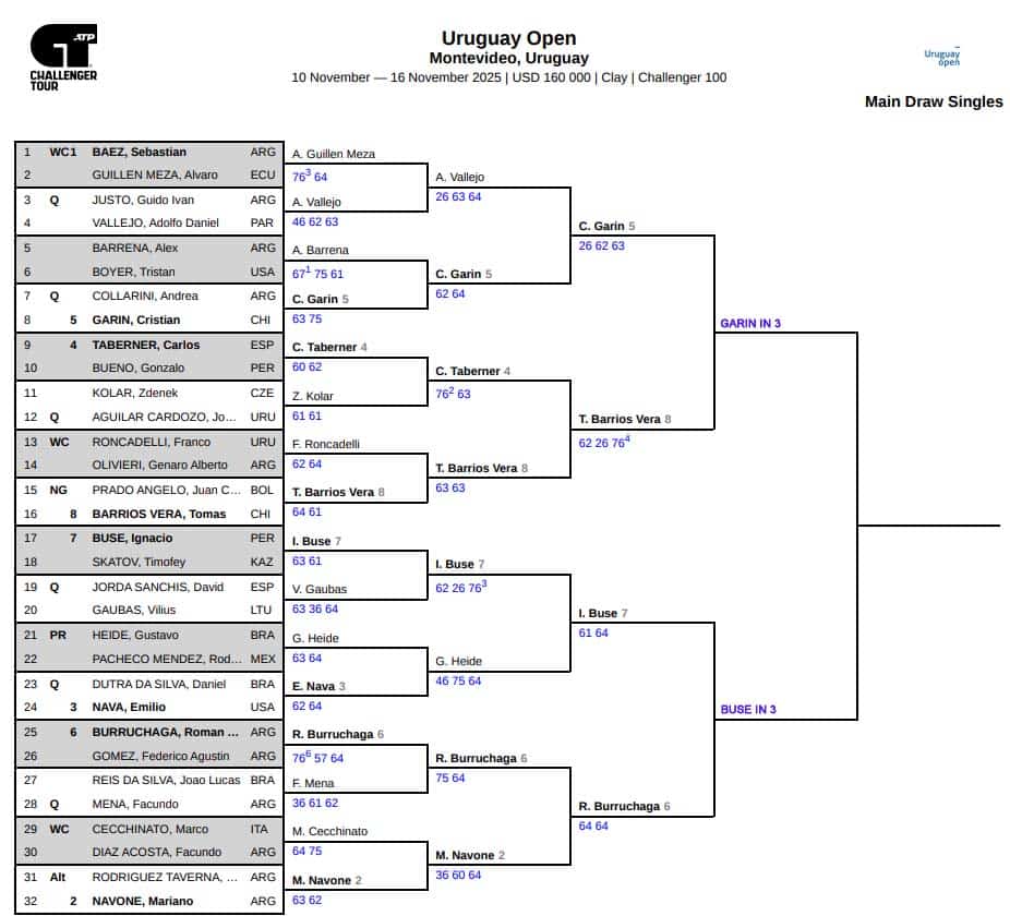 Montevideo Challenger, Semi Final Predictions 3 Montevideo Challenger