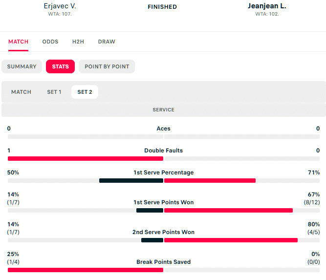 Trading Tip - WTA Quito Challenger, Erjavec v Jeanjean 2 2nd set stats