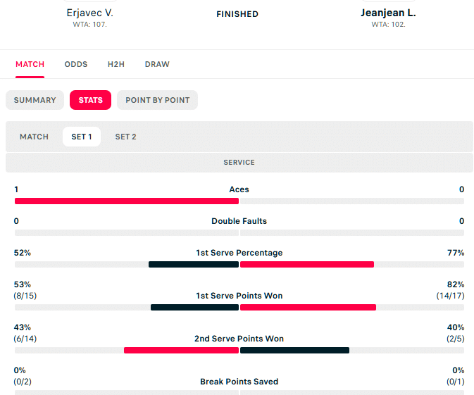 Trading Tip - WTA Quito Challenger, Erjavec v Jeanjean 1 First set stats