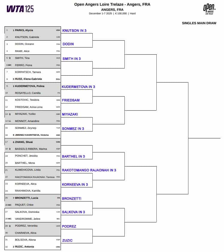WTA Angers Challenger, First Round Predictions 3 Angers CH