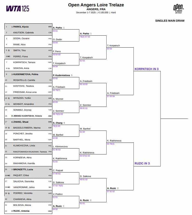 WTA Angers Challenger, Semi Final Predictions 3 WTA Angers Challenger