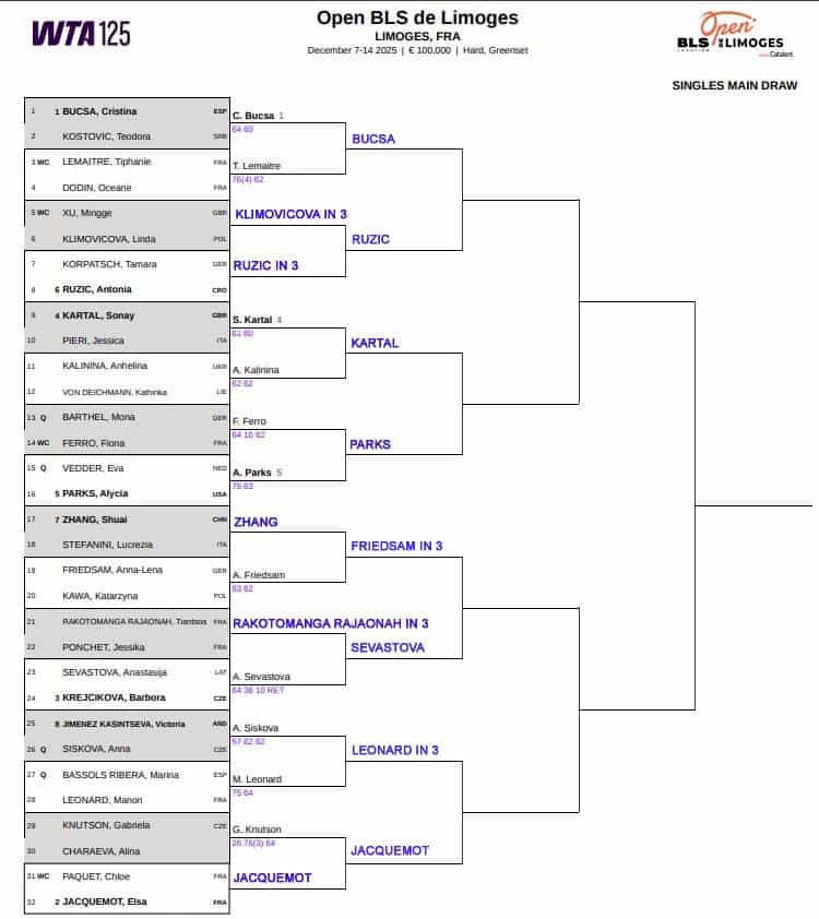 WTA Limoges Challenger, Second Round Predictions 6 WTA Limoges Challenger