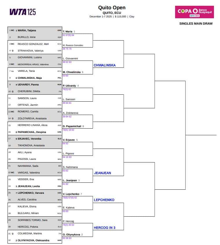 WTA Quito Challenger, Second Round Predictions 3 WTA Quito