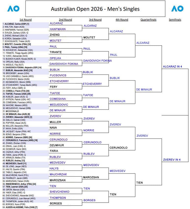 ATP Australian Open, Quarter Final Predictions 3 Aus Open