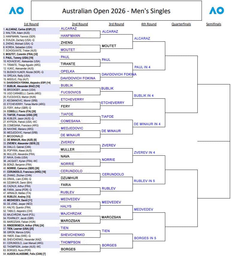 ATP Australian Open, Third Round Predictions 3 ATP Aus Open