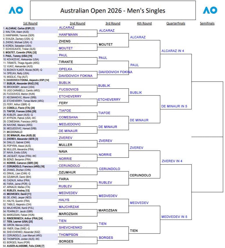 ATP Australian Open, Fourth Round Predictions 1 ATP Aus Open