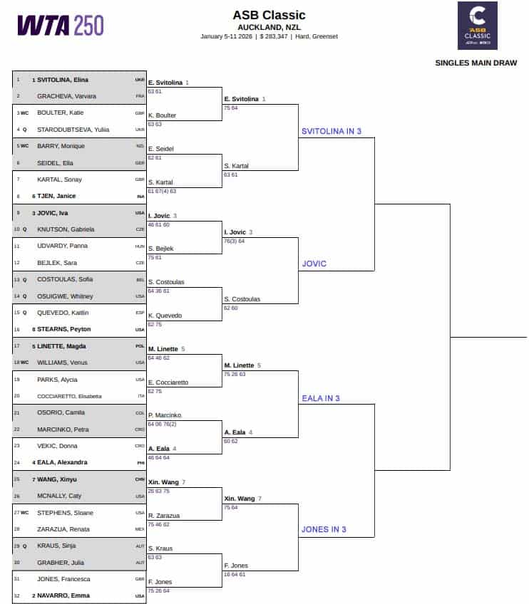 WTA Auckland, Quarter Final Predictions 3 WTA Auckland