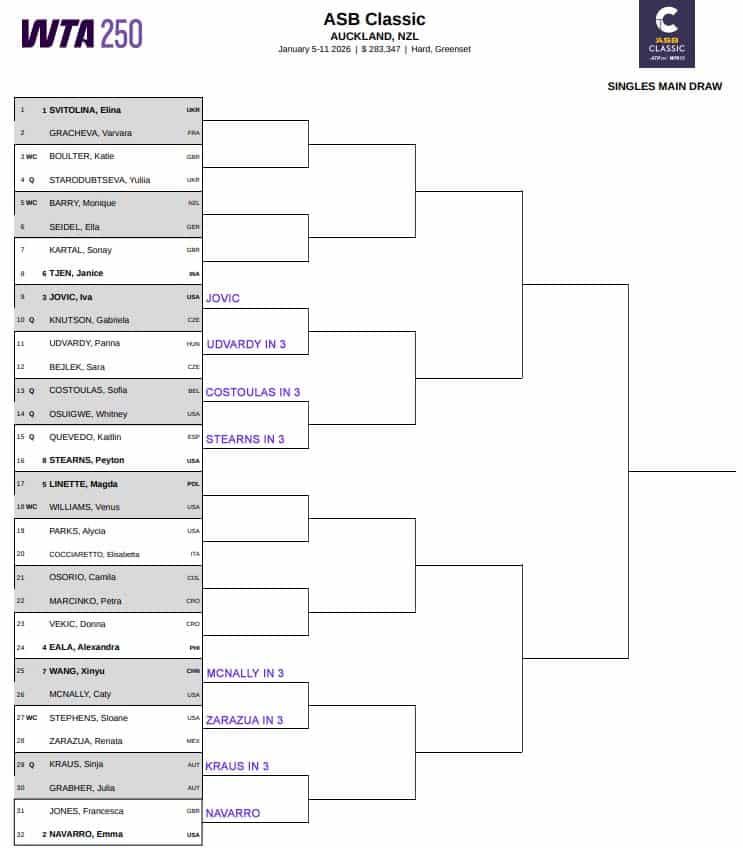 WTA Auckland, First Round Predictions 3 WTA Auckland