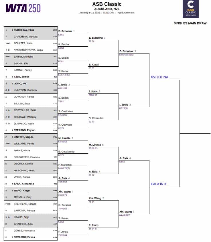 WTA Auckland, Semi Final Predictions 1 WTA Auckland
