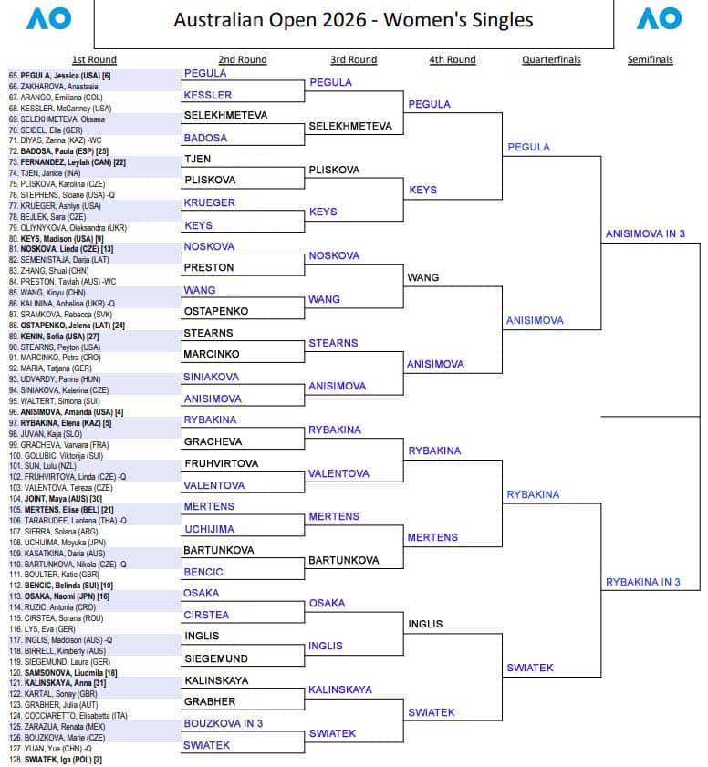 WTA Australian Open, Quarter Final Predictions 5 AUS Open