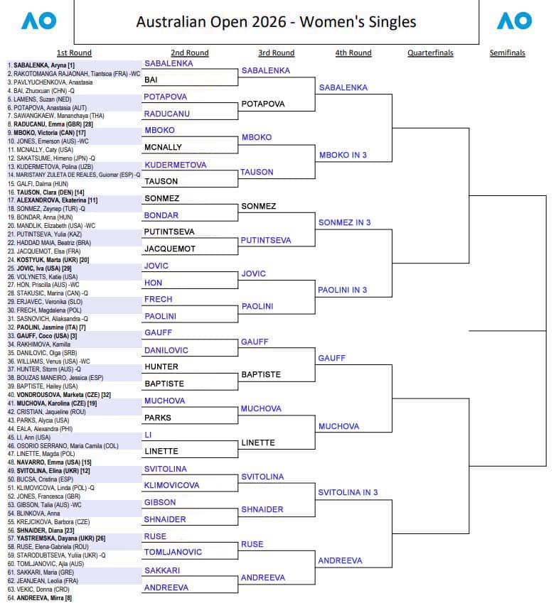 WTA Australian Open, Third Round Predictions 3 WTA Aus Open