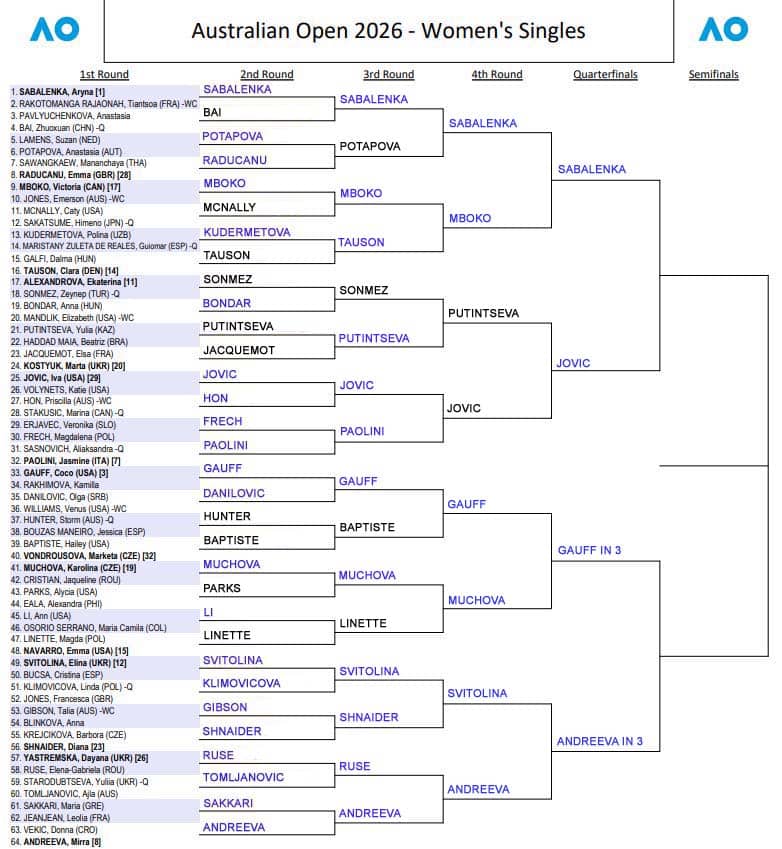WTA Australian Open, Fourth Round Predictions 3 WTA Aus Open