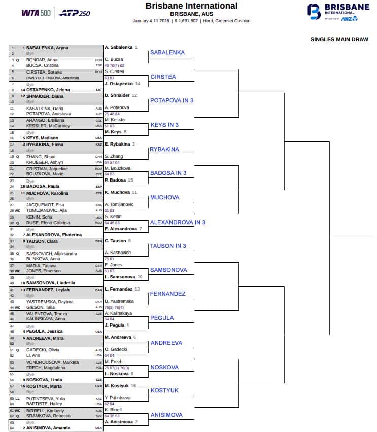 WTA Brisbane, Second Round Predictions 2 WTA Brisbane
