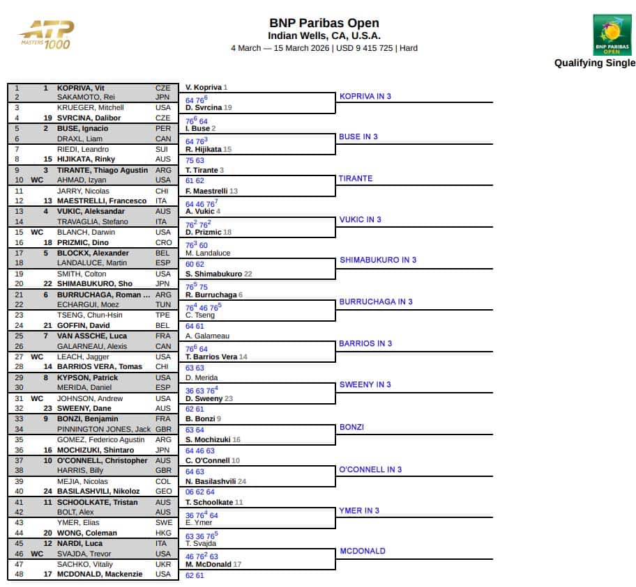 ATP Indian Wells, Qualifying Round Predictions 1 ATP Indian Wells