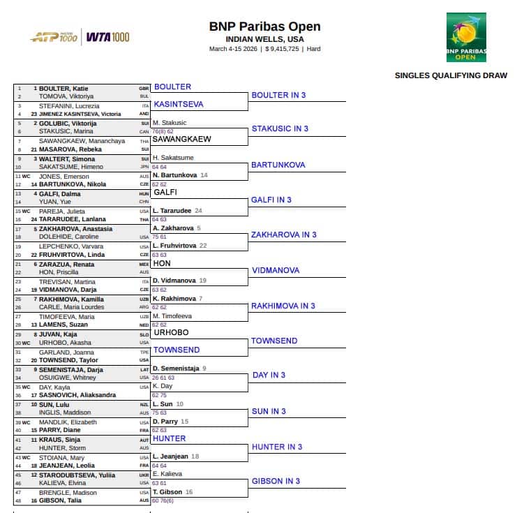 WTA Indian Wells, Qualifying Predictions 3 WTA IW qual