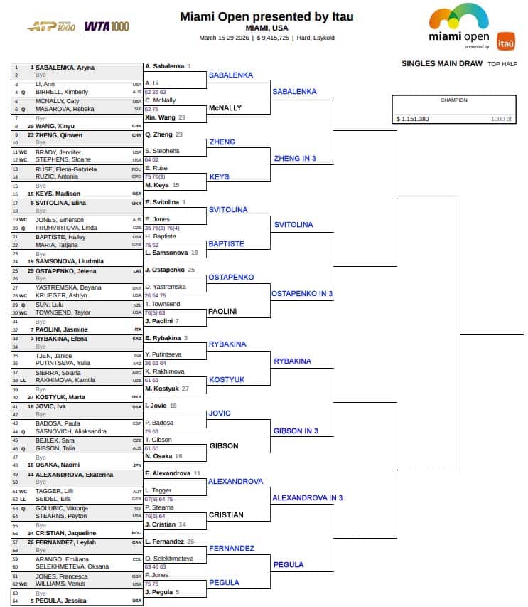 WTA Miami, Third Round Predictions 1 WTA Miami