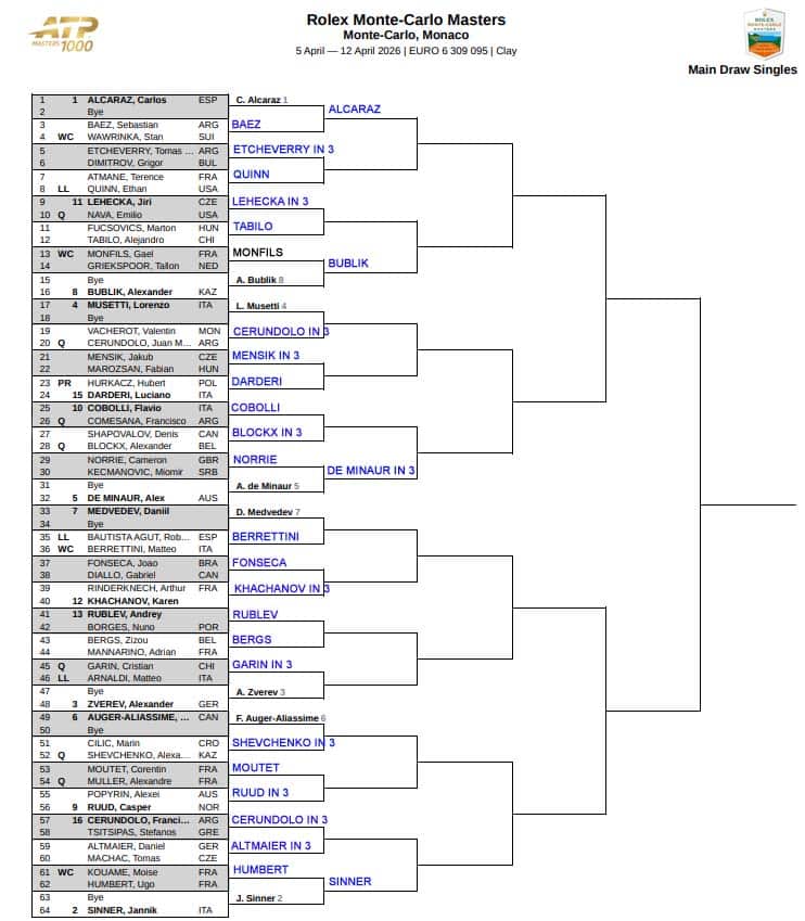 ATP Monte Carlo, Second Round Predictions 3 Monte Carlo