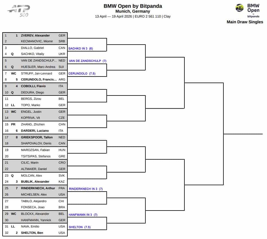 ATP Munich, First Round Predictions