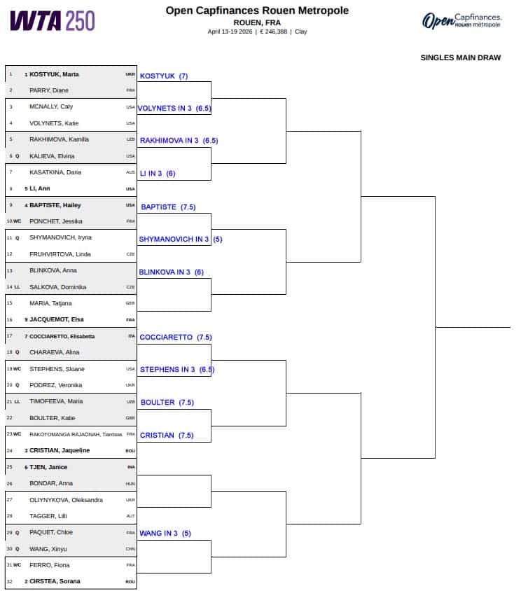 WTA Rouen, First Round Predictions 1 WTA Rouen