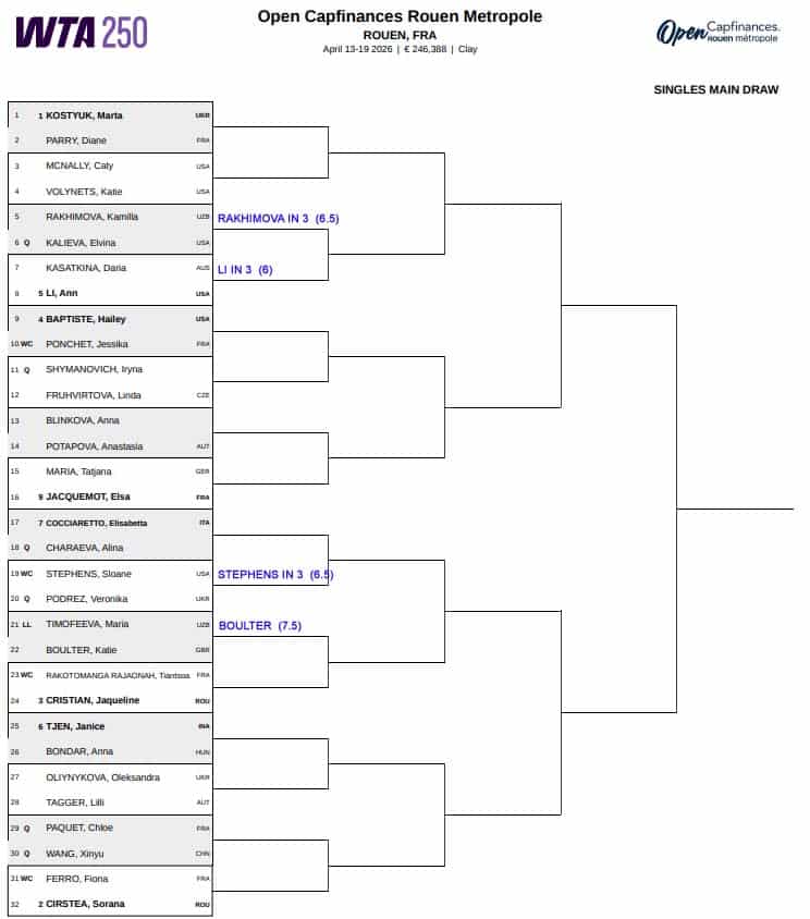 WTA Rouen, First Round Predictions
