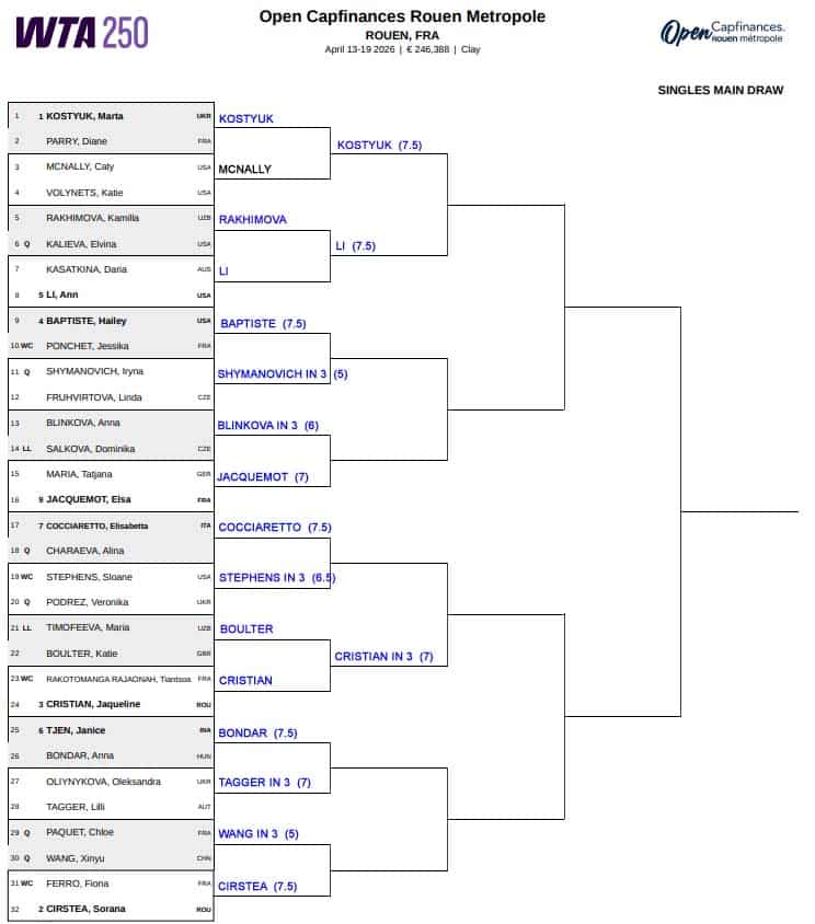 WTA Rouen, Second Round Predictions