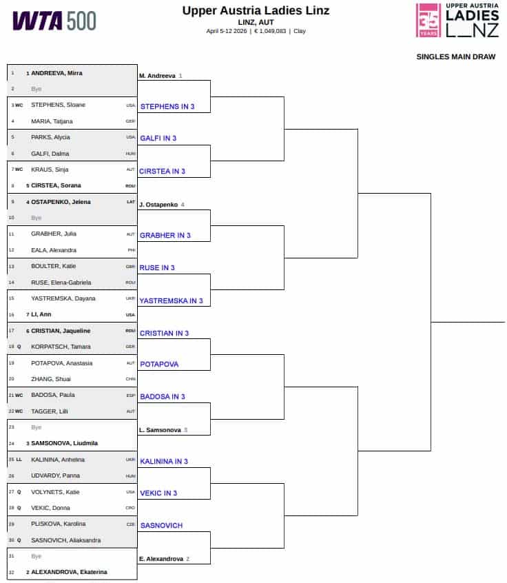 WTA Linz, First Round Predictions 3 Linz