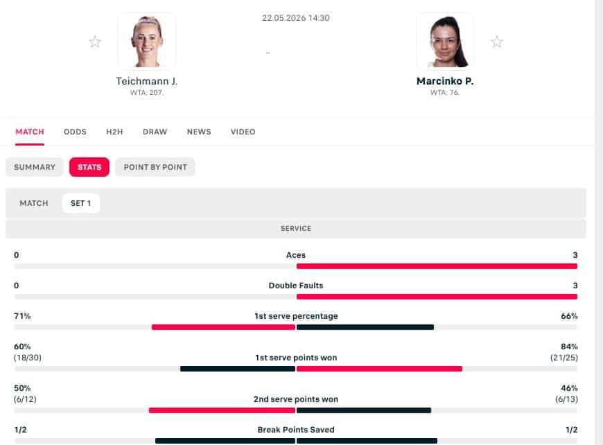 Trading Tip, WTA Rabat, Teichmann v Marcinko 1 Set 1 stats