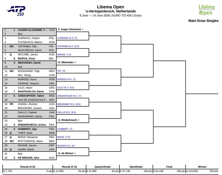 ATP Hertogenbosch, First Round Predictions 3 ATP Hertogenbosch