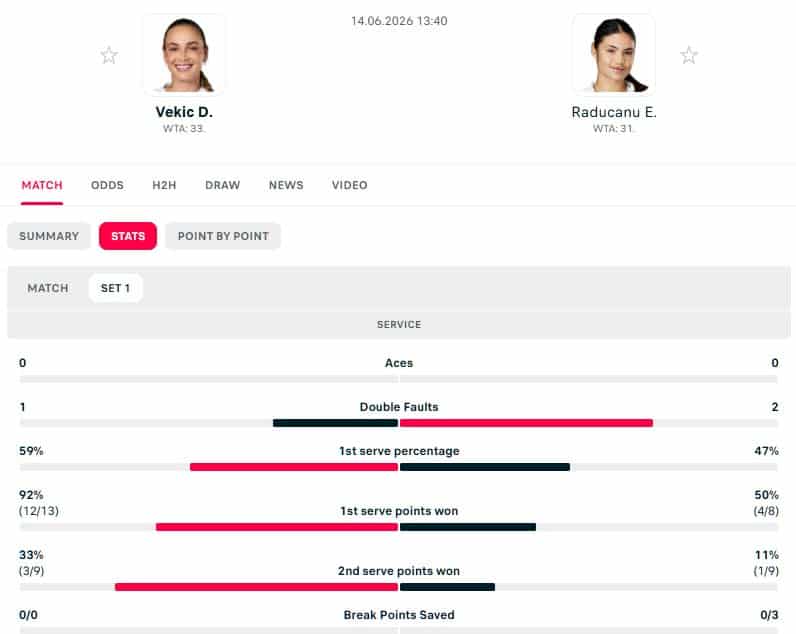Trading Tips - WTA London, Vekic v Raducanu 1 Set 1 stats
