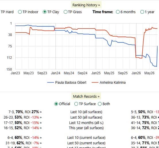 What Makes A Good Tennis Trading Opportunity? 2 Pre match research.