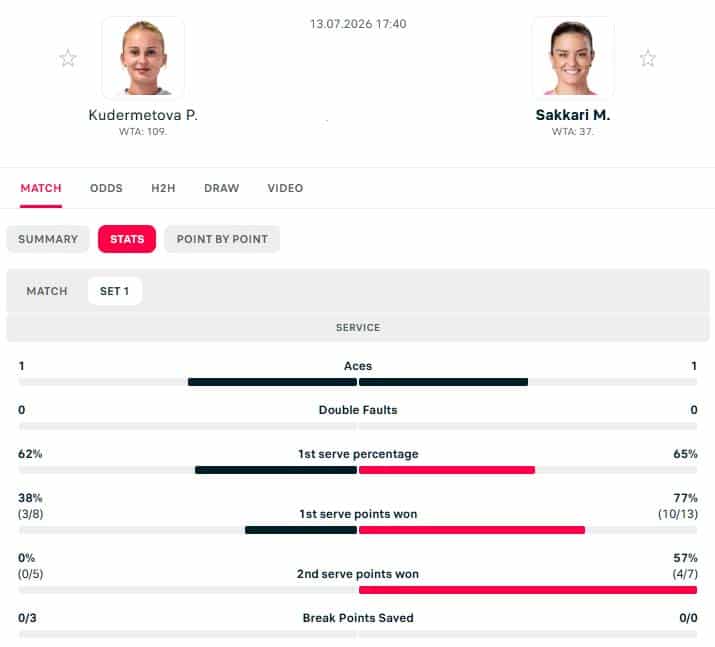 Trading Tips - WTA Athens, Kudermetova v Sakkari 1 Set 1 stats