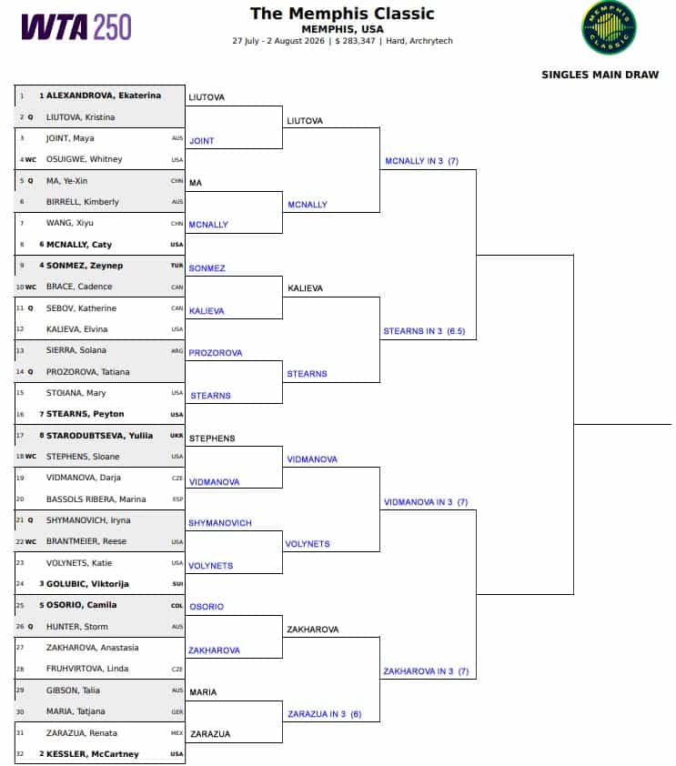 WTA Memphis, Quarter Final Predictions 5 WTA Memphis