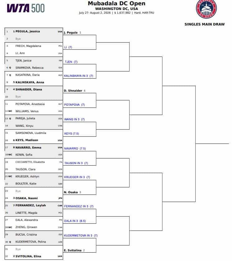 WTA Washington, First Round Predictions 1 WTA Washington