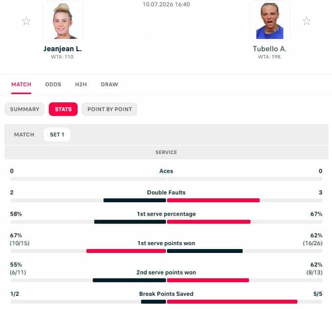 Trading Tip - WTA Contrexeville, Challenger, Jeanjean v Tubello 1 Set 1 stats