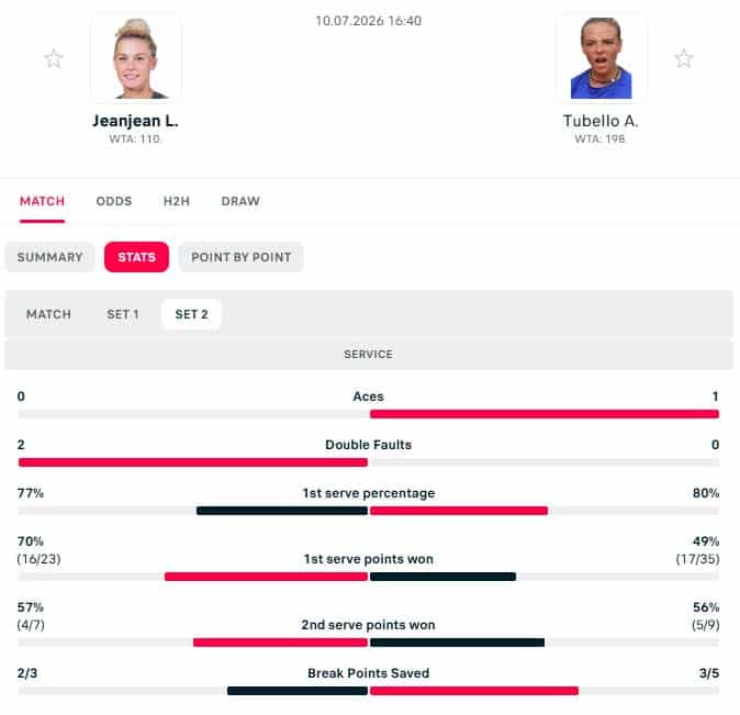 Trading Tip - WTA Contrexeville, Challenger, Jeanjean v Tubello 2 Set 2 stats