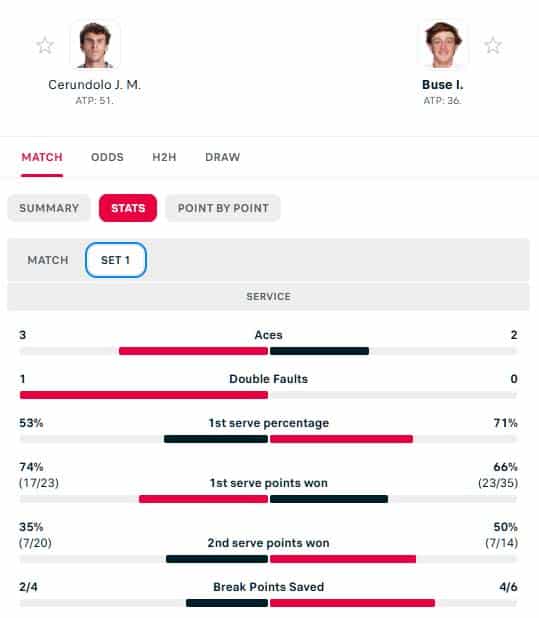 Trading Tip - ATP Winston Salem, Cerundolo v Buse 1 Set 1 stats