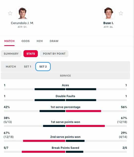Trading Tip - ATP Winston Salem, Cerundolo v Buse 2 Set 2 stats