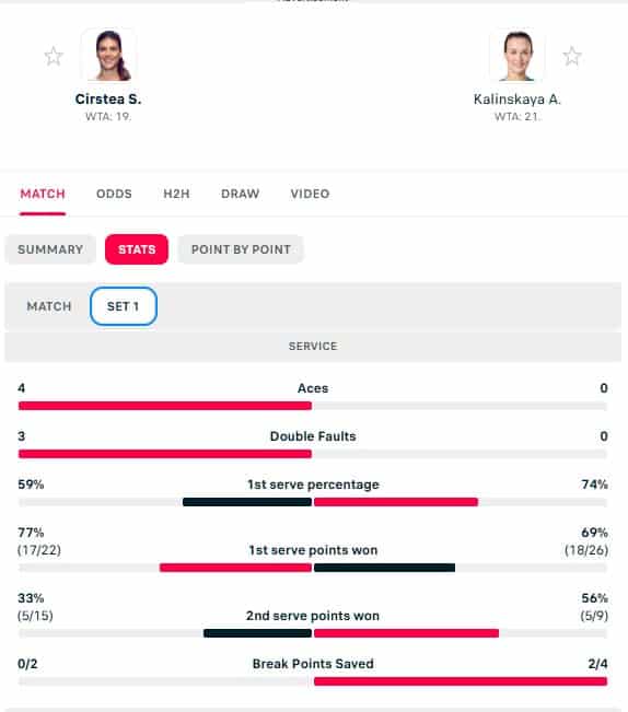 Trading Tip - WTA Cincinnati, Cirstea v Kalinskaya 1 Set 1 stats