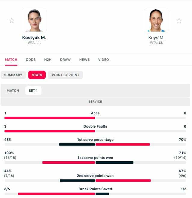 Trading Tip - WTA Toronto, Kostyuk v Keys 1 Set 1 stats
