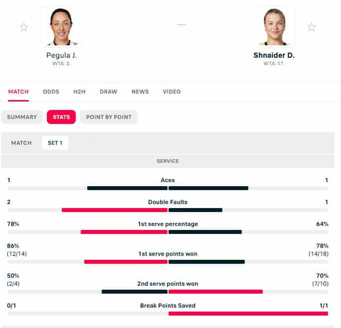 Trading Tip - WTA Toronto, Pegula v Shnaider 1 Set 1 stats