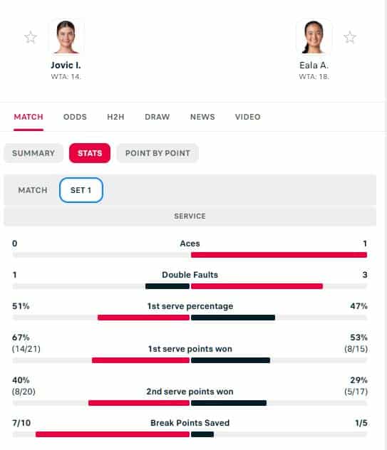Trading Tip - WTA US Open, Jovic v Eala 1 Set 1 stats