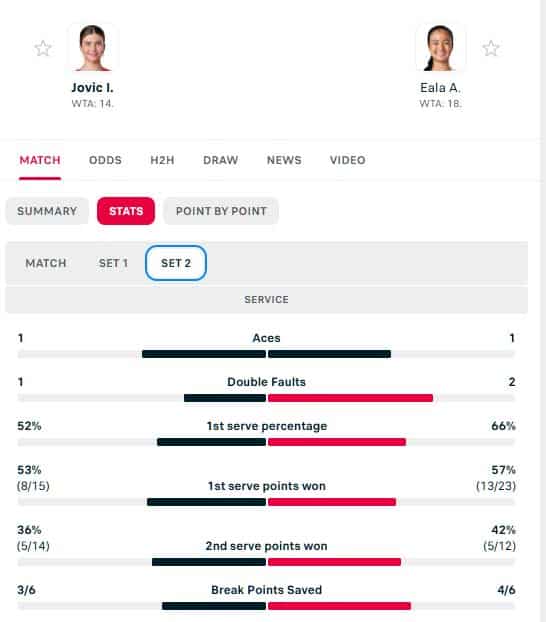 Trading Tip - WTA US Open, Jovic v Eala 2 Set 2 stats