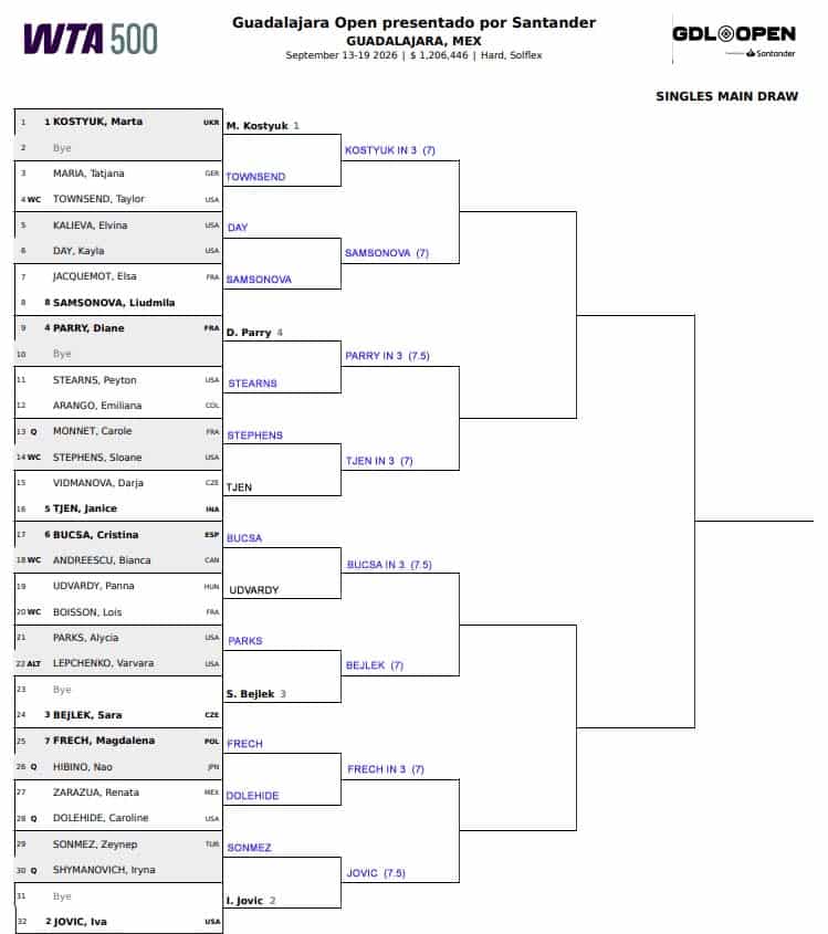 WTA Guadalajara, Second Round Predictions 3 WTA Guadalajara